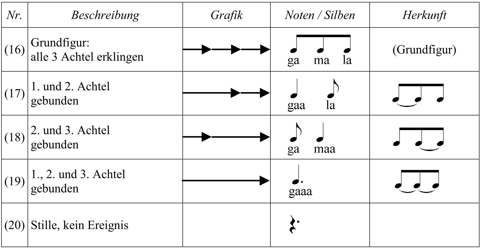 Rhythmische Grundfiguren 16 - 20 (Dreiachteltakt)