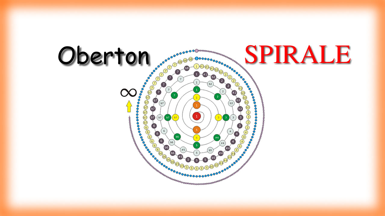 Obertonspirale - Grafische Darstellung der Obertonreihe als Spirale mit musikalischen Intervallen| MUSIK IST MEHR | Bernd Michael Sommer
